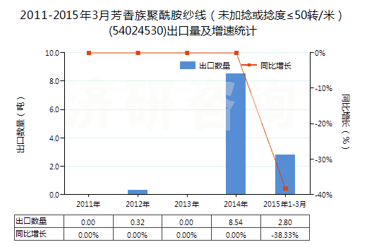 2011-2015年3月芳香族聚酰胺紗線（未加捻或捻度≤50轉(zhuǎn)/米）(54024530)出口量及增速統(tǒng)計(jì)